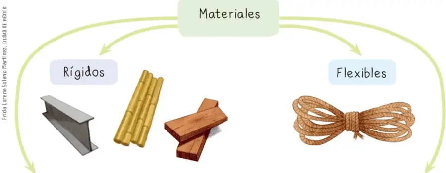 Esquema con el recuadro central 'Materiales' que se ramifica en 'Rígidos' (con imágenes de una viga de metal, cañas de bambú y tablas de madera) y 'Flexibles' (con una cuerda enrollada), cada rama con renglones para completar ejemplos.