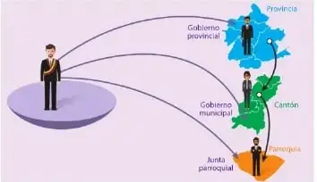 Ilustración que representa la relación entre el Gobierno provincial, el Gobierno municipal y la Junta parroquial, junto con una provincia, un cantón y una parroquia.