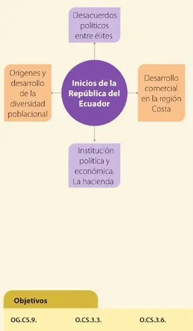 Organizador gráfico cuyo centro indica 'Inicios de la República del Ecuador' y se relaciona con desacuerdos políticos entre élites, diversidad poblacional, hacienda y desarrollo comercial en la región Costa.
