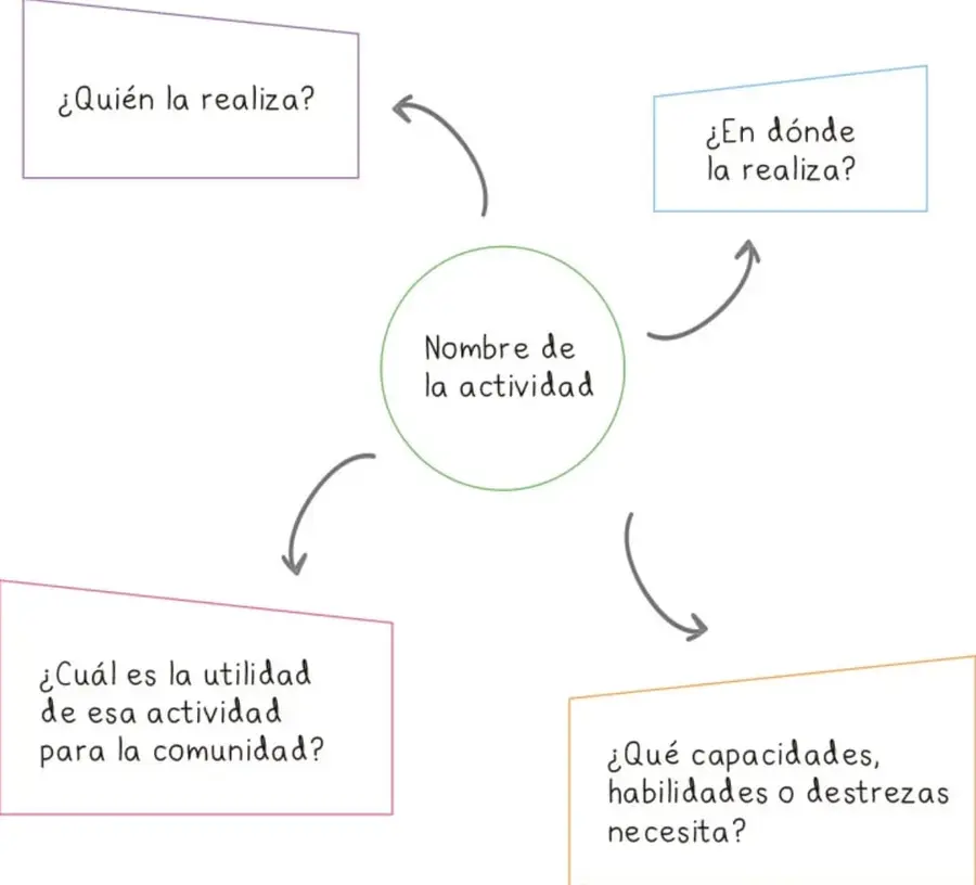 Esquema radial: un círculo verde central con el texto 'Nombre de la actividad' y cuatro recuadros de colores (morado, azul, rosa, naranja) conectados con flechas curvas, cada uno con una pregunta: ¿Quién la realiza?, ¿En dónde la realiza?, ¿Cuál es la utilidad de esa actividad para la comunidad?, ¿Qué capacidades, habilidades o destrezas necesita?