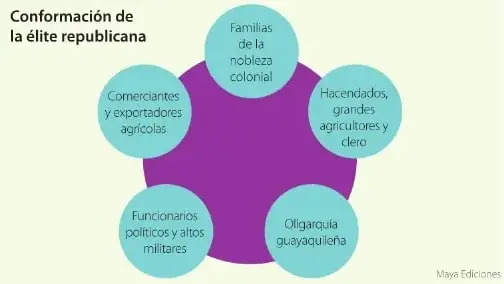 Diagrama sobre la conformación de la élite republicana. Incluye a las familias de la nobleza colonial, hacendados y grandes agricultores, comerciantes y exportadores agrícolas, funcionarios políticos y altos militares, y la oligarquía guayaquileña.