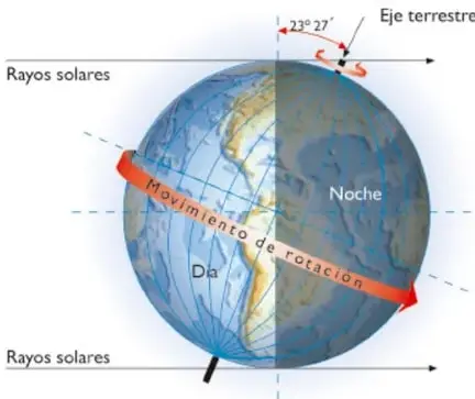 Ilustración de la Tierra girando sobre su eje terrestre inclinado $23^{\circ}27'$; una mitad etiquetada 'Día' iluminada por los rayos solares y la otra mitad 'Noche'; una flecha roja indica el 'Movimiento de rotación'.