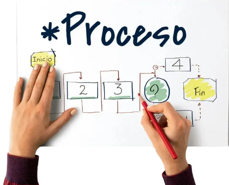 Fotografía de manos dibujando a mano un diagrama de proceso en una hoja con el título *Proceso*, nodos Inicio, 1, 2, 3, un nodo de decisión con interrogante, el nodo 4 y el nodo Fin.
