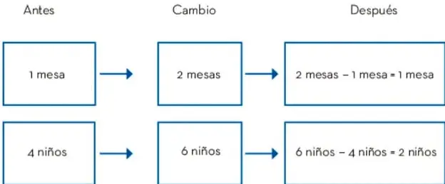 Esquema de bloques que muestra el proceso de variación: antes, cambio y después, con las operaciones de resta para mesas y niños.