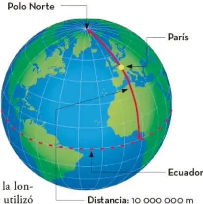 Globo terráqueo con el meridiano de París marcado desde el Polo Norte hasta el ecuador, con la etiqueta 'Distancia: 10 000 000 m'.