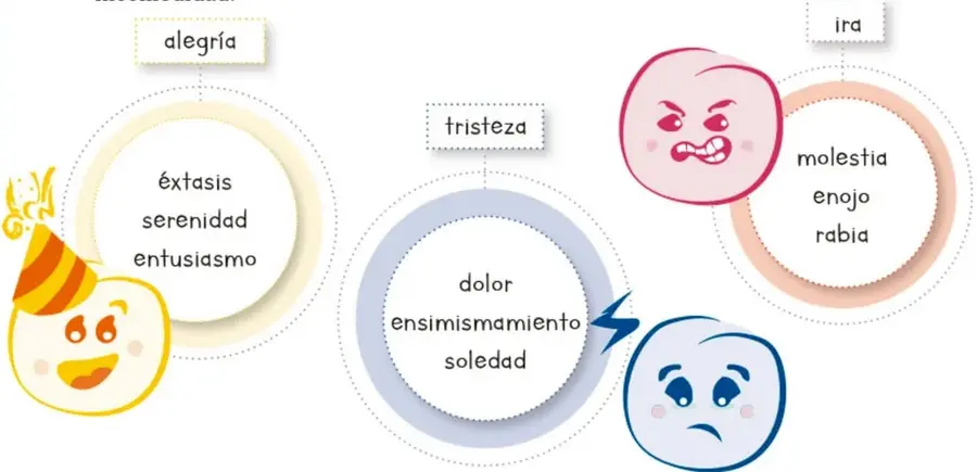 Mapa conceptual con tres familias: alegría (círculo amarillo con cara feliz de gorro), tristeza (círculo azul con cara triste) e ira (círculo rojo con cara enojada).