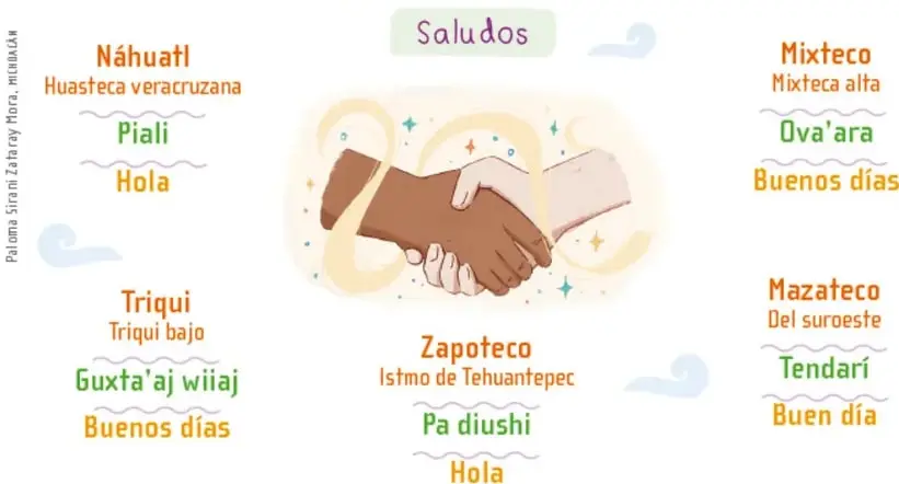 Infografía 'Lenguas indígenas de México — Saludos' con una ilustración de dos manos dándose la mano y, alrededor, cinco saludos en náhuatl, mixteco, triqui, zapoteco y mazateco con su traducción al español.