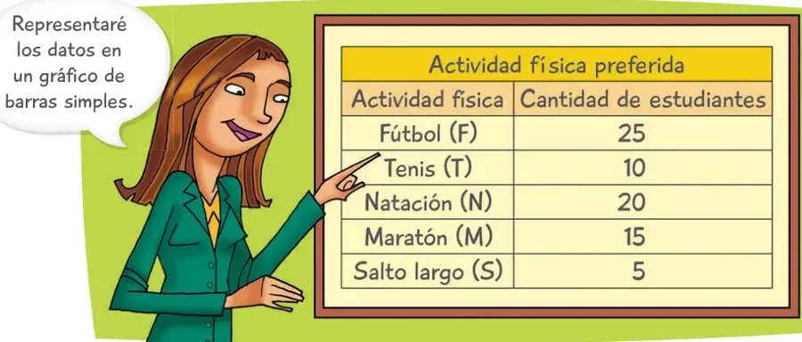 Ilustración de la profesora explicando que representará los datos en un gráfico de barras simples, señalando una tabla de doble entrada titulada «Actividad física preferida».
