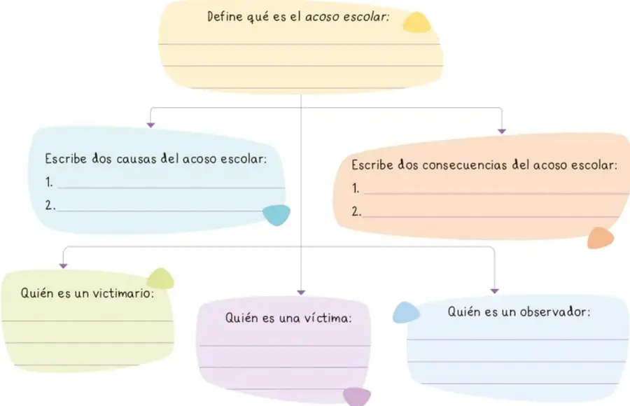 Esquema con recuadros de colores para completar: definición, causas, consecuencias, victimario, víctima y observador.