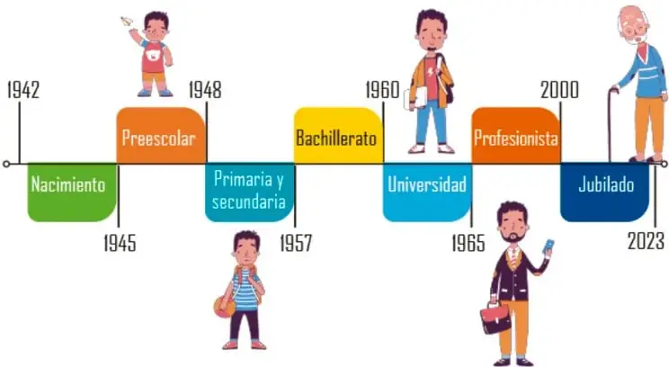 Línea del tiempo con etapas de la vida de una persona (Nacimiento 1942, Preescolar 1945, Primaria y secundaria 1948, Bachillerato 1960, Universidad 1965, Profesionista 2000, Jubilado 2023) acompañadas de ilustraciones de personas en cada etapa.