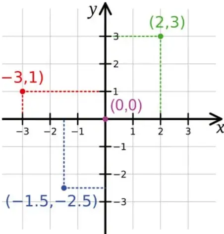 Plano cartesiano con los ejes X e Y, el origen $(0,0)$ y los puntos $(2,3)$ en verde, $(-3,1)$ en rojo y $(-1.5,-2.5)$ en azul, con líneas punteadas que proyectan a cada eje.