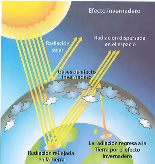 Ilustración del efecto invernadero: la radiación solar llega a la Tierra, parte se refleja hacia el espacio y otra parte queda retenida por los gases de efecto invernadero.