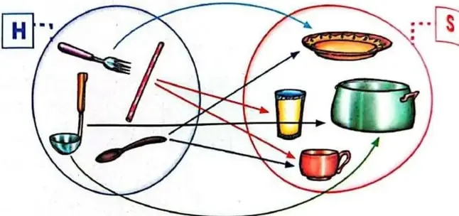 Dos pares de conjuntos con dibujos de objetos, relacionados mediante líneas para mostrar casos coordinables y no coordinables.