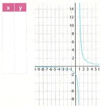 Gráfica de una función racional con una asíntota vertical y una asíntota horizontal.