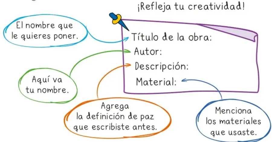 Diagrama de una ficha técnica con cuatro globos de texto que indican qué poner en título, autor, descripción y material.