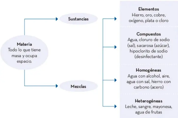 Esquema de llaves que clasifica la materia en sustancias (elementos y compuestos) y mezclas (homogéneas y heterogéneas), con ejemplos de cada categoría.