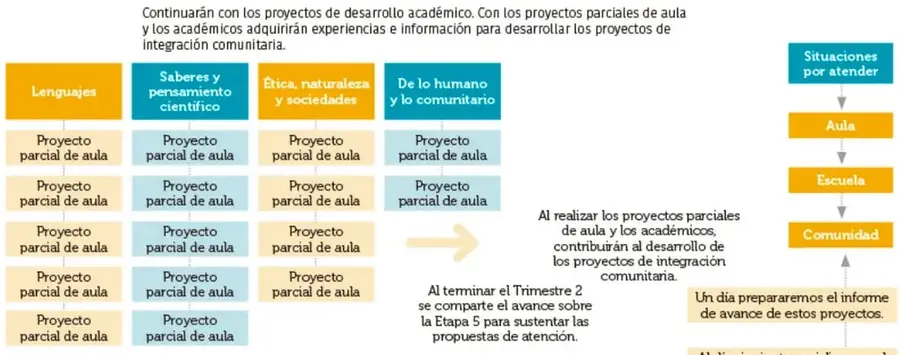 Organizador gráfico del Trimestre 2 con cuatro columnas de áreas y proyectos parciales de aula, flecha hacia proyectos de integración comunitaria y flujo de situaciones por atender.