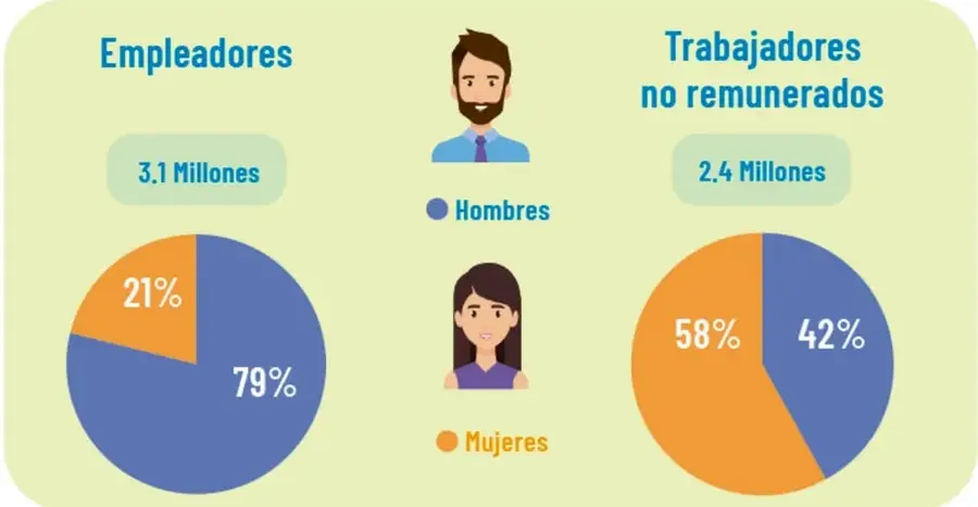 Gráficas de pastel sobre empleadores y trabajadores no remunerados, con íconos de hombre y mujer.
