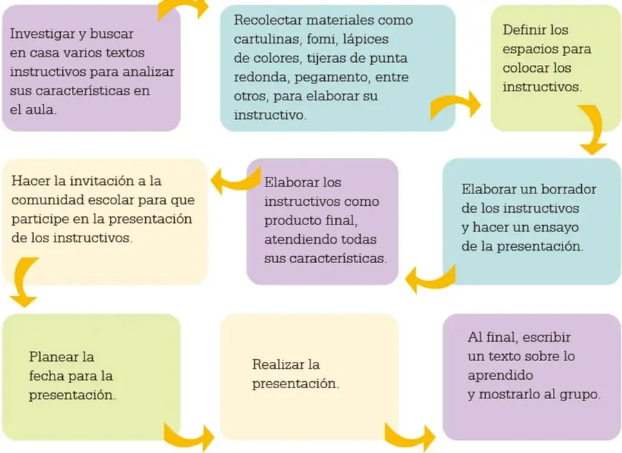 Diagrama de flujo con nueve recuadros de colores (morado, azul, verde y amarillo) unidos por flechas curvas amarillas que indican el orden de las acciones del proyecto.
