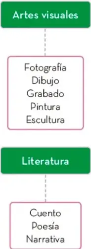 Esquema de cuatro recuadros verdes que clasifican los lenguajes: Artes visuales, Artes escénicas, Literatura y 'Y más...', con flechas punteadas hacia listas de expresiones.