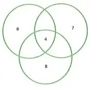 Diagrama de Venn de tres conjuntos con 6, 7 y 8 en las regiones exclusivas y 4 en la intersección central.