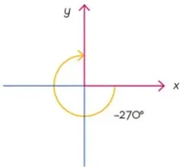 Círculo con una flecha que muestra una rotación de -270° en sentido horario.