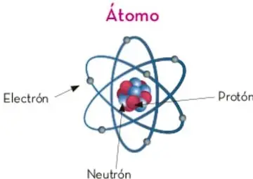 Esquema del átomo con electrones orbitando, protón y neutrón en el núcleo.