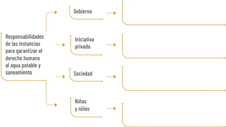 Esquema de llaves con la idea principal «Responsabilidades de las instancias para garantizar el derecho humano al agua potable y saneamiento» y cuatro ramas (Gobierno, Iniciativa privada, Sociedad, Niñas y niños) con líneas vacías para completar.