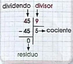 Esquema de una división vertical $45\div 9=5$, con residuo $0$, donde se identifican dividendo, divisor, cociente y residuo.