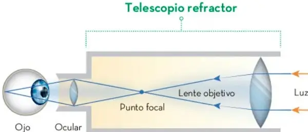 Esquema del telescopio refractor: la luz entra por la lente objetivo, converge en el punto focal, pasa por el ocular y llega al ojo.
