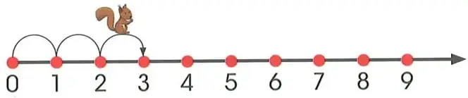 Semirrecta numérica del 0 al 9 que muestra dos saltos adicionales desde el 3 hasta el 5.