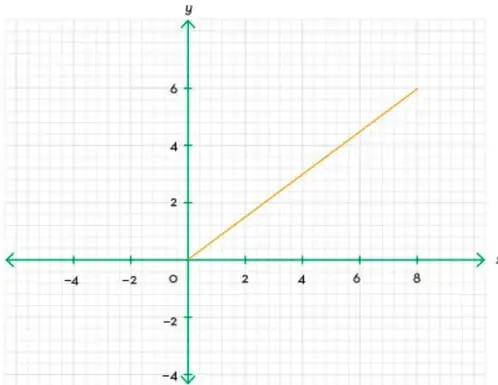 Plano cartesiano con una recta de pendiente positiva que pasa por el origen y por el punto (8, 6). Los ejes están rotulados como x e y.