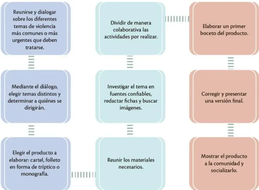 Esquema de ruta de trabajo con nueve recuadros redondeados en tres columnas (azul, turquesa y salmón) conectados por líneas discontinuas que marcan el orden de los pasos.