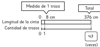 Esquema de barras con 8 cm por trozo, 47 trozos y total 376 cm.
