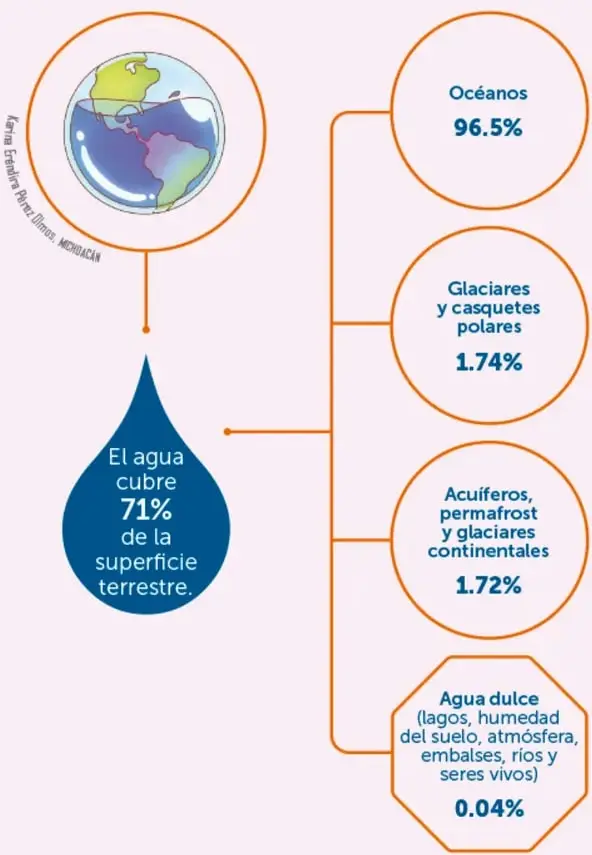 Ilustración de la Tierra mostrando la distribución de océanos y continentes, con la leyenda 'El agua cubre 71% de la superficie terrestre' en una gota azul debajo.