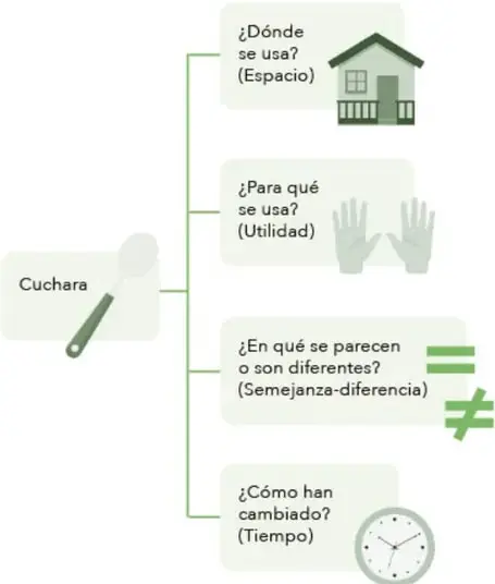 Organizador gráfico: burbuja etiquetada "Cuchara" con ícono de cuchara, conectada mediante líneas a cuatro recuadros: "¿Dónde se usa? (Espacio)" con ícono de casita verde; "¿Para qué se usa? (Utilidad)" con íconos de dos manos; "¿En qué se parecen o son diferentes? (Semejanza-diferencia)" con símbolos de igual (=) y desigual (≠); "¿Cómo han cambiado? (Tiempo)" con ícono de reloj.