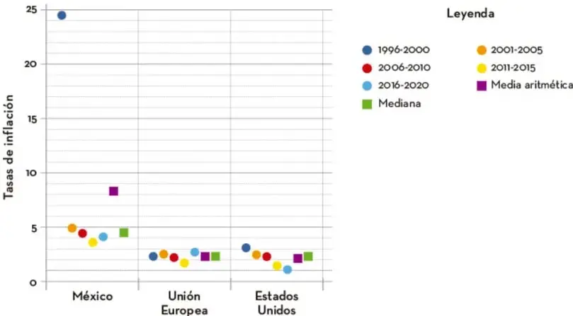 Gráfica de puntos que muestra las tasas de inflación de México, la Unión Europea y Estados Unidos en cinco quinquenios (1996-2000 a 2016-2020), junto con la media aritmética y la mediana de cada territorio.
