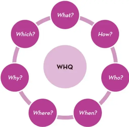 Diagrama circular (WHQ) con siete círculos morados conectados: What?, How?, Who?, When?, Where?, Why? y Which?, alrededor de un círculo central claro con la sigla WHQ.