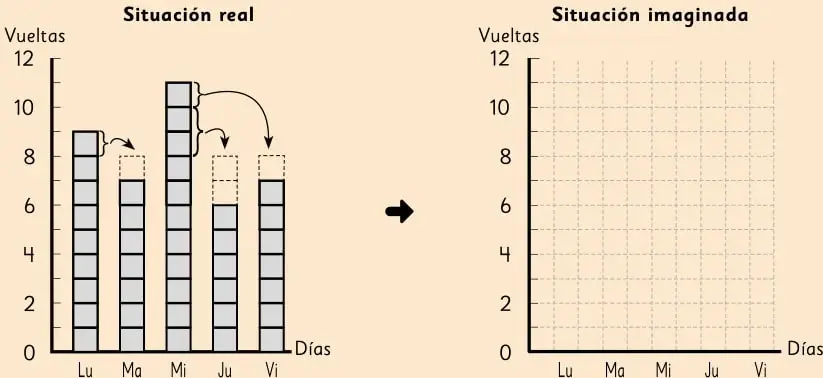 Gráfico de barras 'Situación real' para Daniela: días Lu, Ma, Mi, Ju con alturas aproximadas 9, 7, 11, 7. Flechas indican repartir las diferencias para igualar las barras.