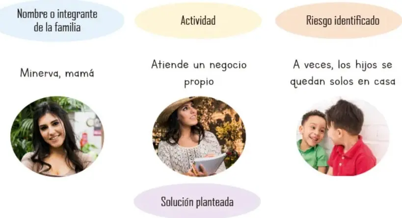 Esquema con tres elipses de color (nombre o integrante de la familia, actividad, riesgo identificado) y una elipse inferior (solución planteada), acompañadas de tres fotografías circulares: una mujer sonriente, una mujer con sombrero de paja y dos niños conversando.
