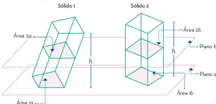 Dos sólidos apoyados sobre el plano a y cortados por el plano b: el Sólido 1 es un prisma oblicuo y el Sólido 2 un prisma recto, ambos de altura h; se señalan las áreas de corte Área 1a, Área 2a, Área 1b y Área 2b, que son iguales en ambos sólidos.