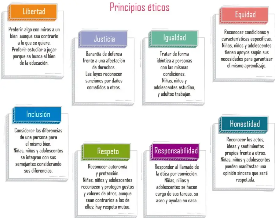 Ocho tarjetas de colores con los principios éticos: Libertad, Justicia, Igualdad, Equidad, Inclusión, Respeto, Responsabilidad y Honestidad, cada una con su definición.