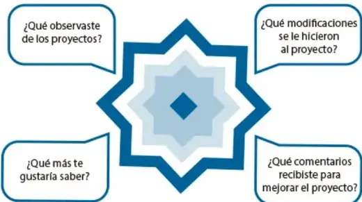 Organizador gráfico con forma de estrella de ocho puntas (reminiscencia del tzicuri) y cuatro globos de diálogo con las preguntas: ¿Qué observaste de los proyectos?, ¿Qué modificaciones se le hicieron al proyecto?, ¿Qué comentarios recibiste para mejorar el proyecto?, ¿Qué más te gustaría saber?