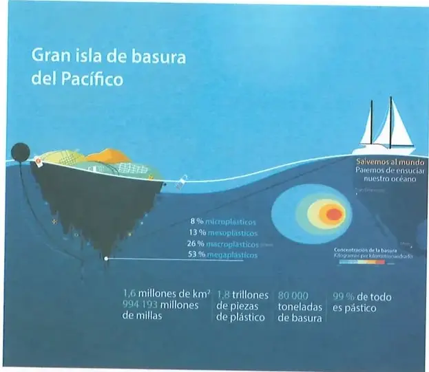 Infografía sobre la gran isla de basura del Pacífico, sus dimensiones y la cantidad de residuos plásticos acumulados.