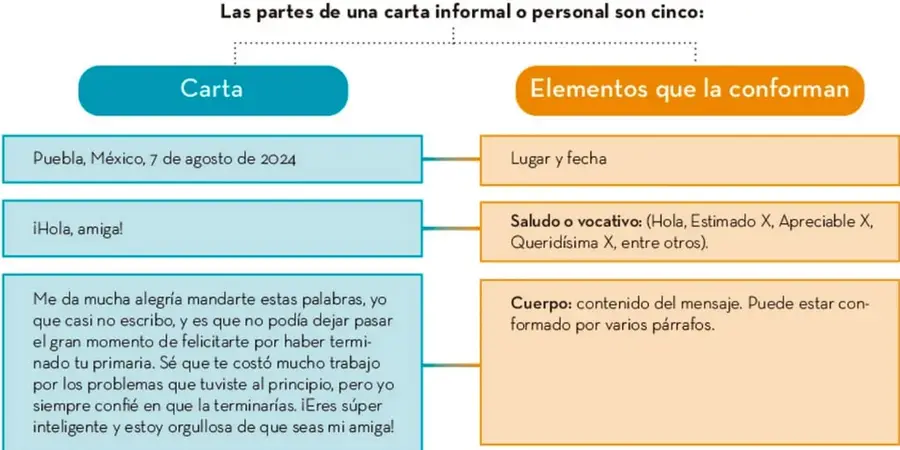 Diagrama de dos columnas que relaciona los fragmentos de una carta informal (izquierda, recuadros azules) con los elementos que la conforman (derecha, recuadros naranjas).