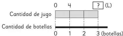 Recta numérica horizontal con marcas 0, 2,3 y ¿? en litros, y otra con 0, 1, 2, 3 botellas.