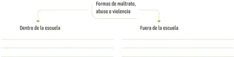 Esquema con dos ramas: 'Dentro de la escuela' y 'Fuera de la escuela', que parten de 'Formas de maltrato, abuso o violencia', con líneas para escribir.