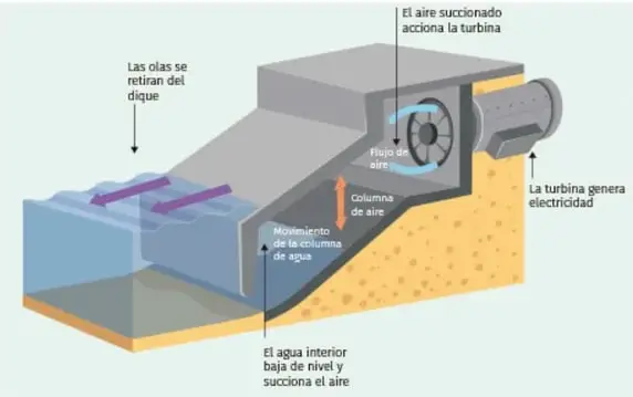 Diagrama 3D de fase de oleaje bajo: las olas se retiran, el agua baja de nivel y succiona el aire, que acciona la turbina generadora.