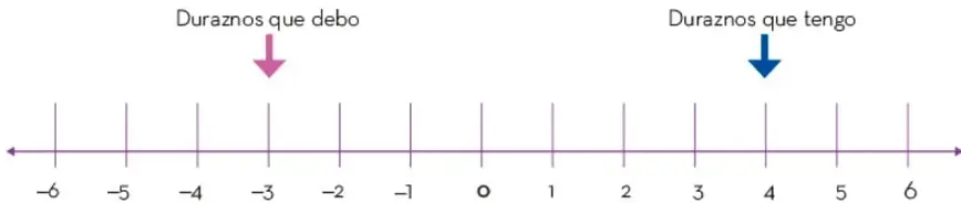 Recta numérica del -6 al 6 con flechas que indican duraznos que debo (-3) y duraznos que tengo (4).