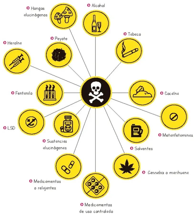 Diagrama radial con una calavera y cruz de huesos en el centro y círculos amarillos conectados que representan cada sustancia psicoactiva más utilizada con su nombre e ícono.